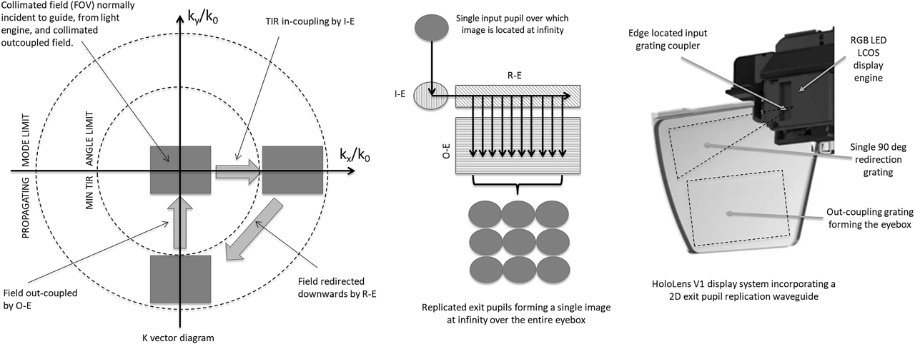 Figure 28: k-vector diagram and lateral pupil replication layout for a single guide and single color.