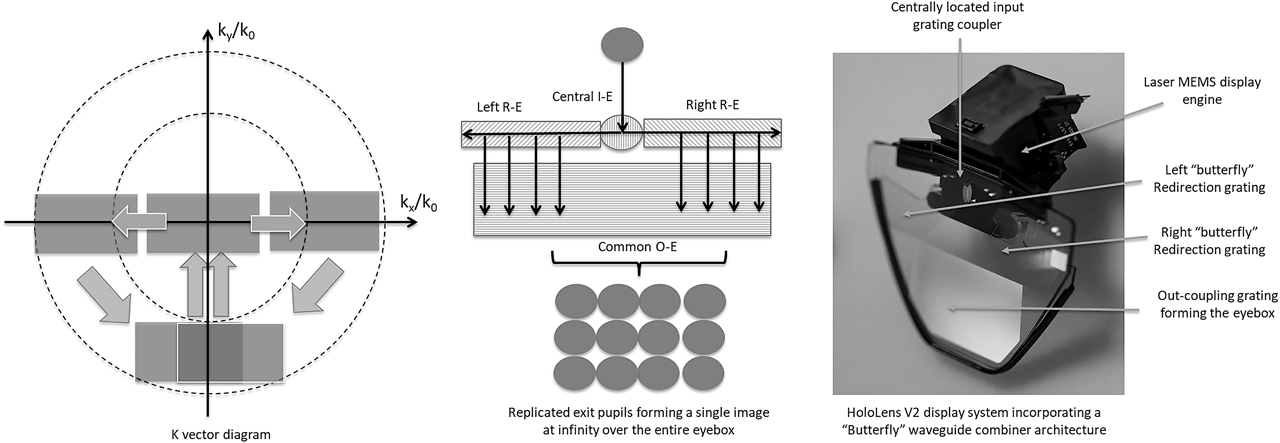 Figure 29: Symmetric incoupling for FOV increase in the direction of incoupling.