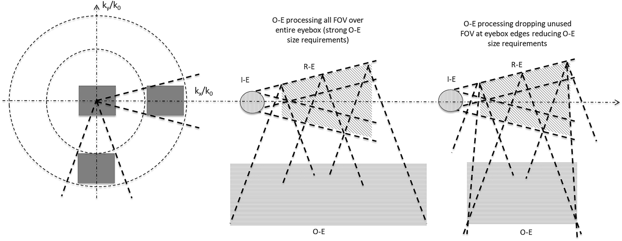 Figure 30: Redirection and out-coupler areas as dictated by the incoupled FOV.