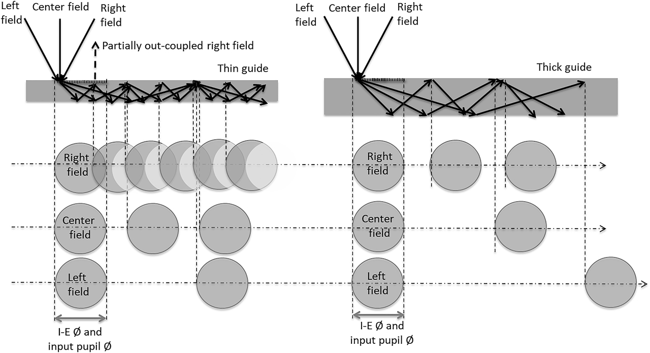 Figure 31: Effects of the input pupil size (and size of the I-E) and thickness of guide on a single field TIR pupil bouncing down the guide.