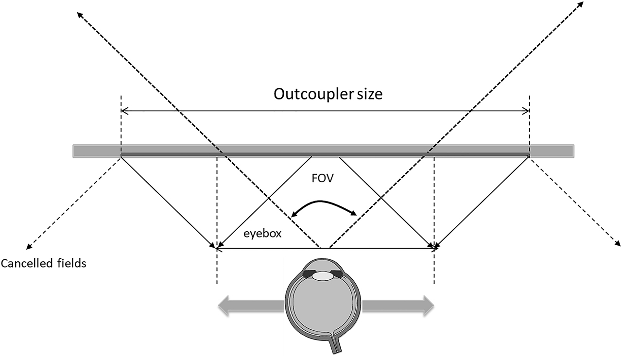 Figure 32: Eyebox and FOV dictate the size of the out-coupler area.