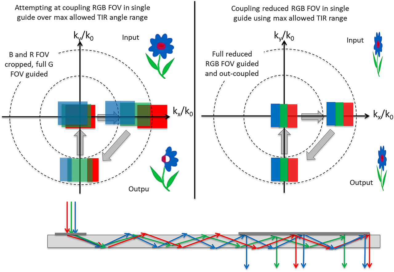 Figure 33: k-vector diagram of a single-plate waveguide combiner using (a) RGB FOV coupling over a single-color TIR angular range condition and (b) RGB reduced FOV sharing the same TIR range.