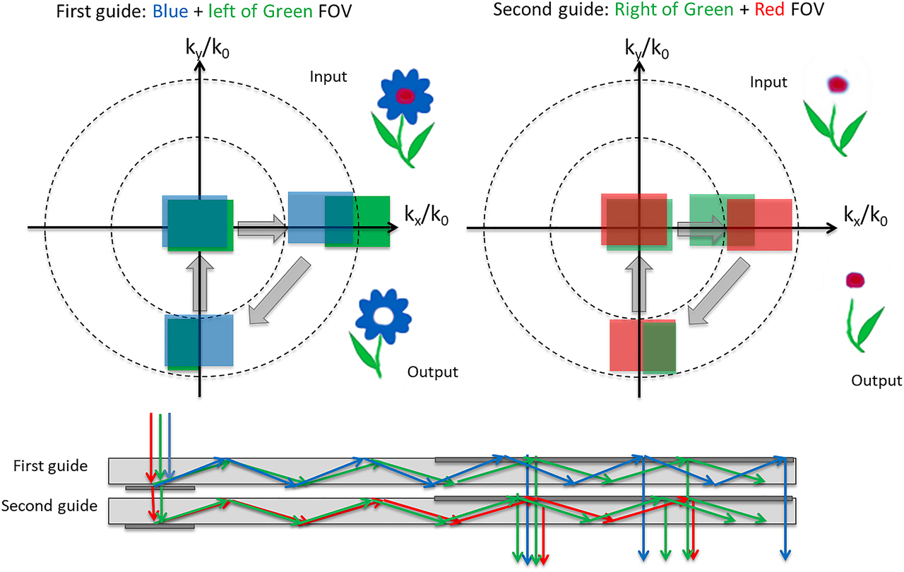 Figure 34: Two-guide RGB waveguide combiner configuration.