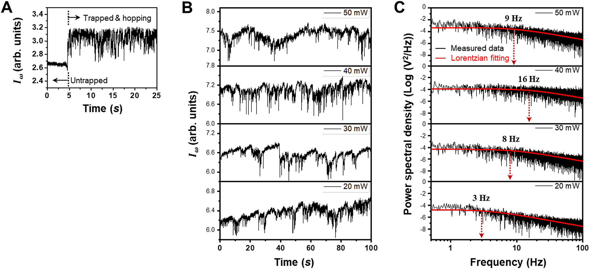 Figure 3: Modulation of quantum dot (QD) hopping rate with different input power.(A) Transmitted signal intensity (Iω) of incident lasers before and after the trapping of a 4-nm-diameter QD in a 5-nm-gap nanoantenna. A trapped QD increased the average transmittance, and each hopping event made a sharp spike. (B) Measured Iω when the continuous wave (CW) laser power (PCW) was 20, 30, 40, and 50 mW with the femtosecond laser power of 4 mW. (C) Power spectra of the measured signals (black dots) and Lorentzian fitting curves (red lines). When PCW increased from 20 to 40 mW, the roll-off frequencies were measured to be 3, 8, and 16 Hz, respectively. When PCW was 50 mW, the transition rate decreased to 9 Hz.