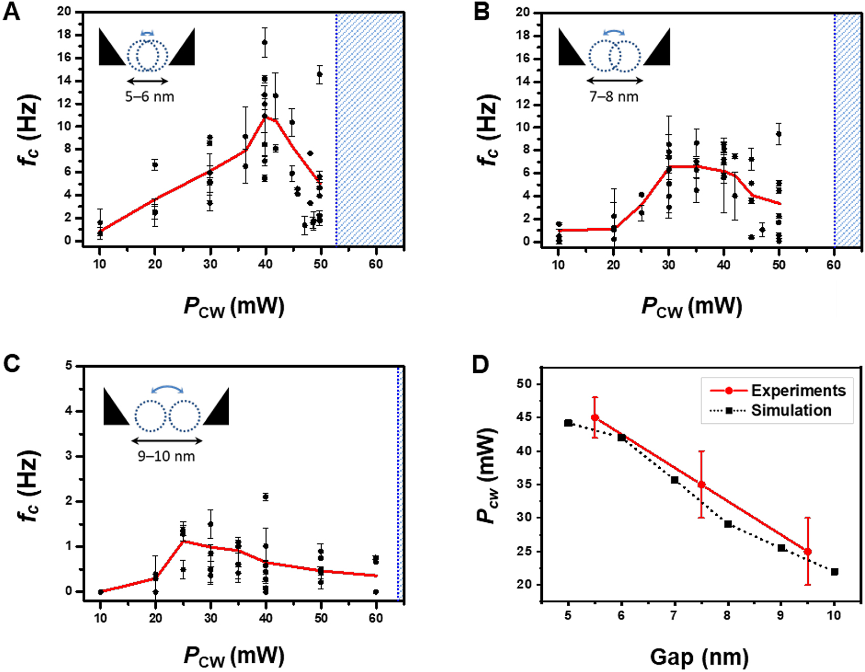 Figure 4: Measured roll-off frequencies in (A) group G1 (gap size of 5–6 nm), (B) group G2 (gap size of 7–8 nm), and (C) group G3 (gap size of 9–10 nm) as a function of the CW laser power (PCW). The error bar represents the standard deviation of a Lorentzian fitting error. The solid red lines indicate the average of the roll-off frequencies at each PCW. The vertical blue dotted lines at 53, 60, and 64 mW for group G1, G2, and G3, respectively, indicate the upper limit of PCW due to air bubble generation. (D) Comparison of calculated and measured PCW where the roll-off frequency has a vortex.