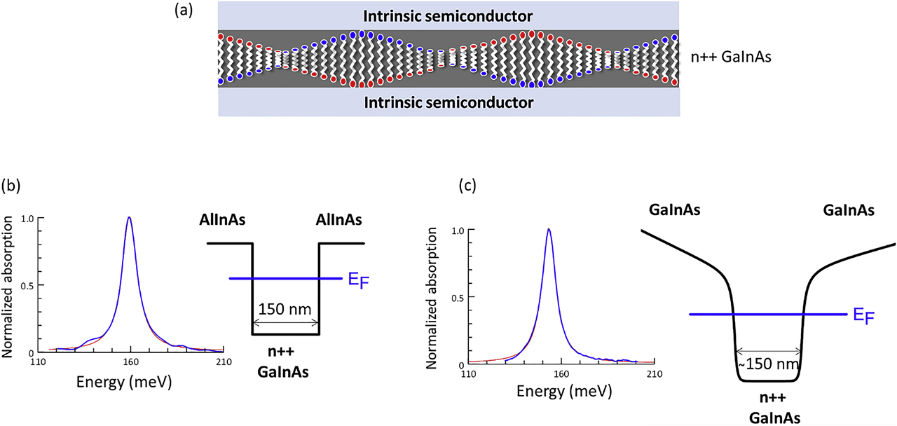 Figure 1: (a) Sketch of the system: a highly doped GaInAs layer embedded between two intrinsic semiconductor layers sustains a Berreman mode characterized by a dipole along the growth direction. (b) and (c) Conduction band profile and normalized absorption spectrum measured at 10° internal angle (blue line) for a sample in which the two intrinsic layers are (panel b) AlInAs barriers or (c) intrinsic GaInAs layers. Red lines are Lorentzian fit of the absorption spectra.