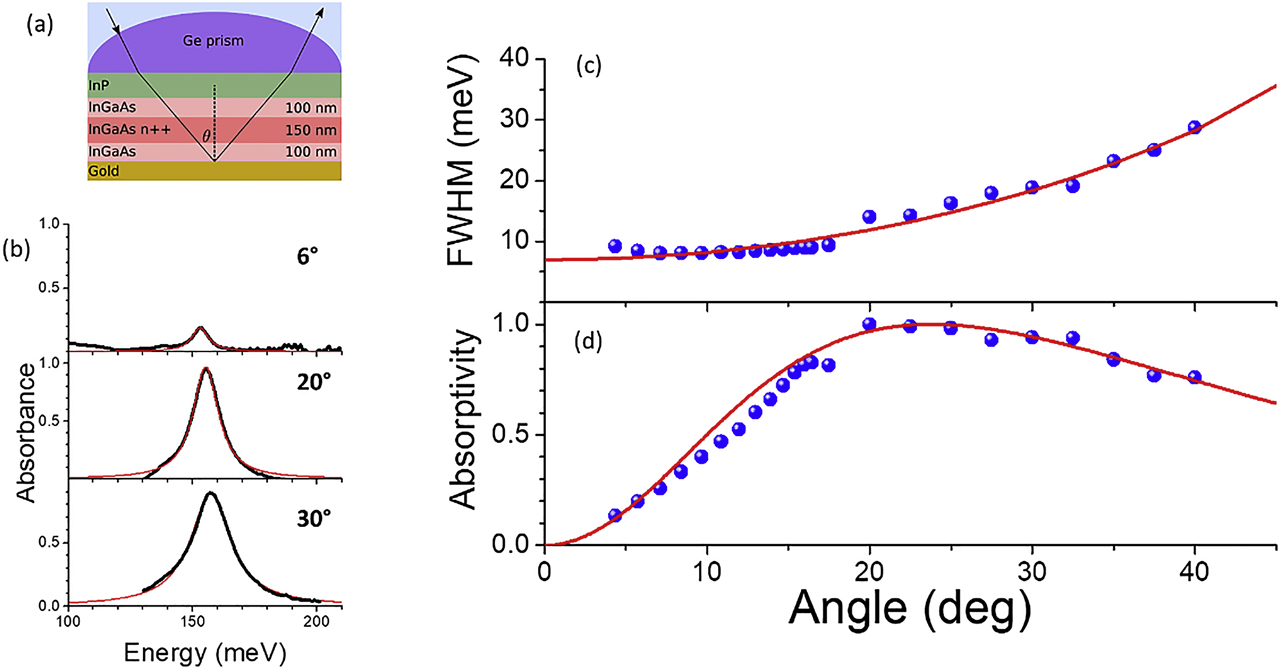 Figure 2: (a) Sketch of the sample and of the geometry used for reflectivity experiments. (b) Absorption spectra at three different internal angles (black lines) and Lorentzian fit of the resonances (red lines). (c) Full width at half the maximum (FWHM) of the absorption peak (blue symbols) as a function of the internal angle. Red line presents the calculated broadening, including radiative and nonradiative contribution. (d) Peak absorptivity extracted from the absorption spectra as a function of the angle, compared with the calculated one (red line) by using Eq. (3).
