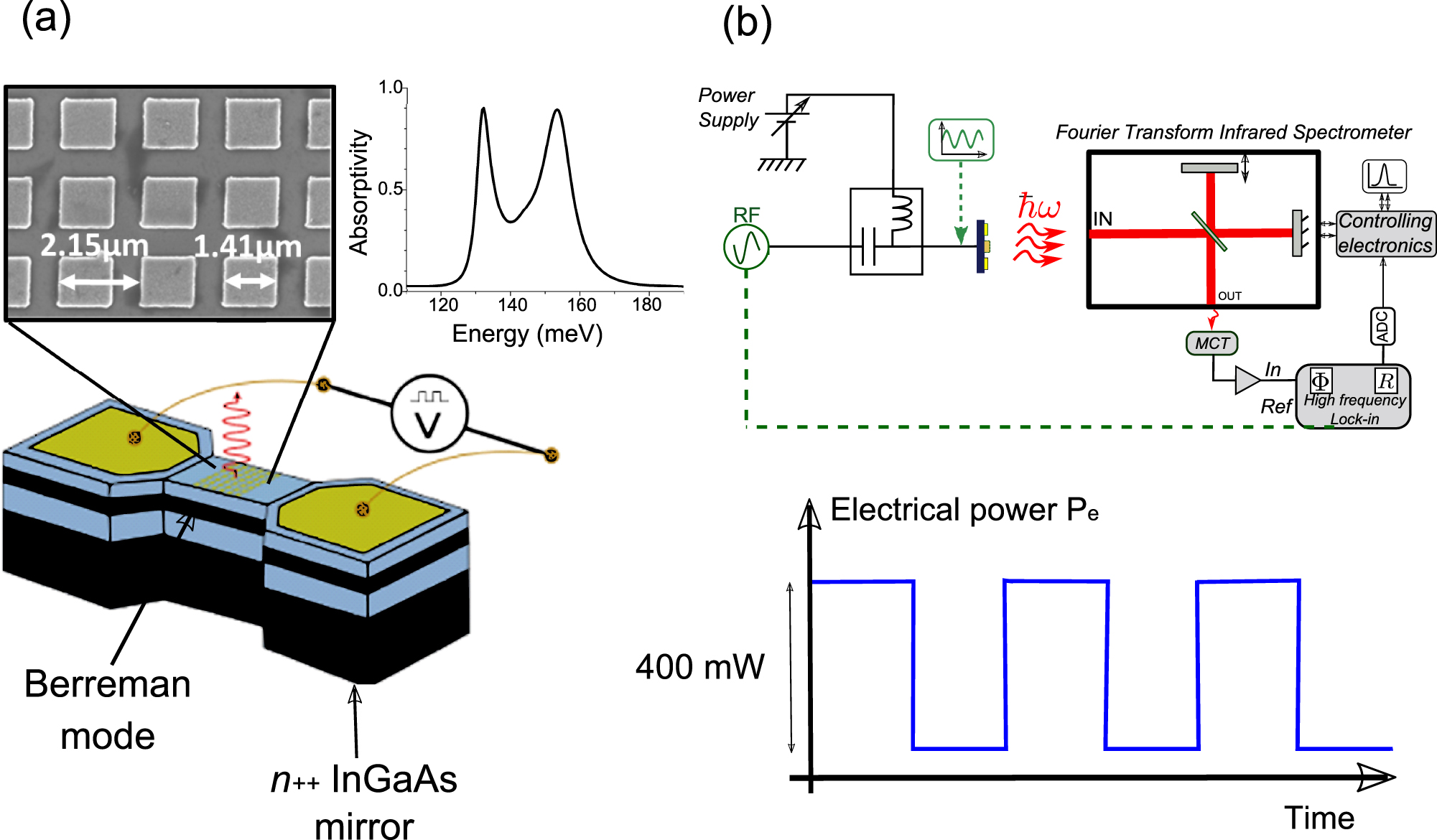 Figure 3: (a) Sketch of the device fabricated for thermal emission experiments. It consists of a 50 × 50 µm2 mesa with a top grating for the extraction of incandescent emission. In order to electrically excite the thermal emission, two lateral Ti/Au contacts (125 × 100 µm2) have been evaporated on the GaInAs layer sustaining the Berreman mode, after inductively coupled plasma reactive ion etching. The top part of the panel presents a scanning electron microscope image of the grating, with its characteristic dimensions, and the calculated absorption spectrum, displaying two polariton modes with almost unity peak absorptivity. (b) Sketch of the setup used for high frequency modulation of thermal emission. An electrical current is injected between the two lateral contacts. Its time modulation results in a modulation of the emitted power.