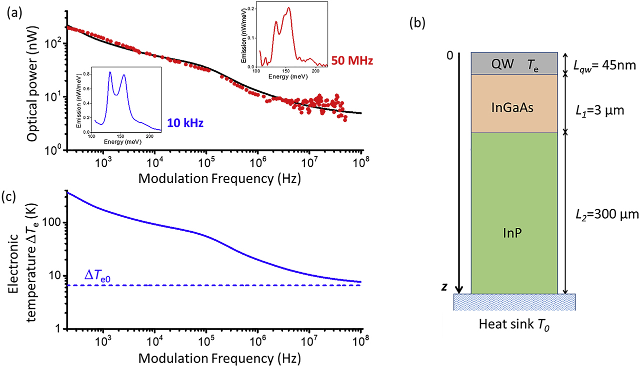 Figure 4: (a) Emitted power as a function of the modulation frequency (dots). The solid line is a result of modeling as described in the main text. The insets show two typical spectra for modulation frequency of 10 kHz and 50 MHz. (b) Schematic of semiconductor layers from the quantum well down to the heat sink used for our thermal model. (c) Estimations of the frequency-modulated part of the excess electronic temperature ΔTe(ω)${\Delta}{T}_{e}\left(\omega \right)$ resulting from Eq. (9). The dashed line is the result of a simplified model where the effect of the semiconductor substrate has been neglected.
