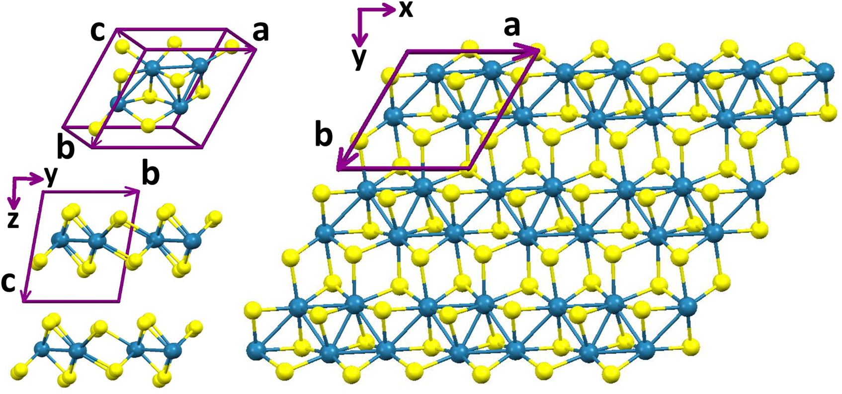 Figure 1: The unit cell, side and top views, of the ReX2${\text{ReX}}_{2}$ bulk structure. The a, b, and c are crystallographic axes marking the unit cell. Rhenium and sulfur (or selenium) atoms are indicated in blue and yellow, respectively. It can be seen that the set of the elementary cells forms a quasi–two-dimensional bulk material. The x, y, z, axes are marking the cartesian coordinates system.