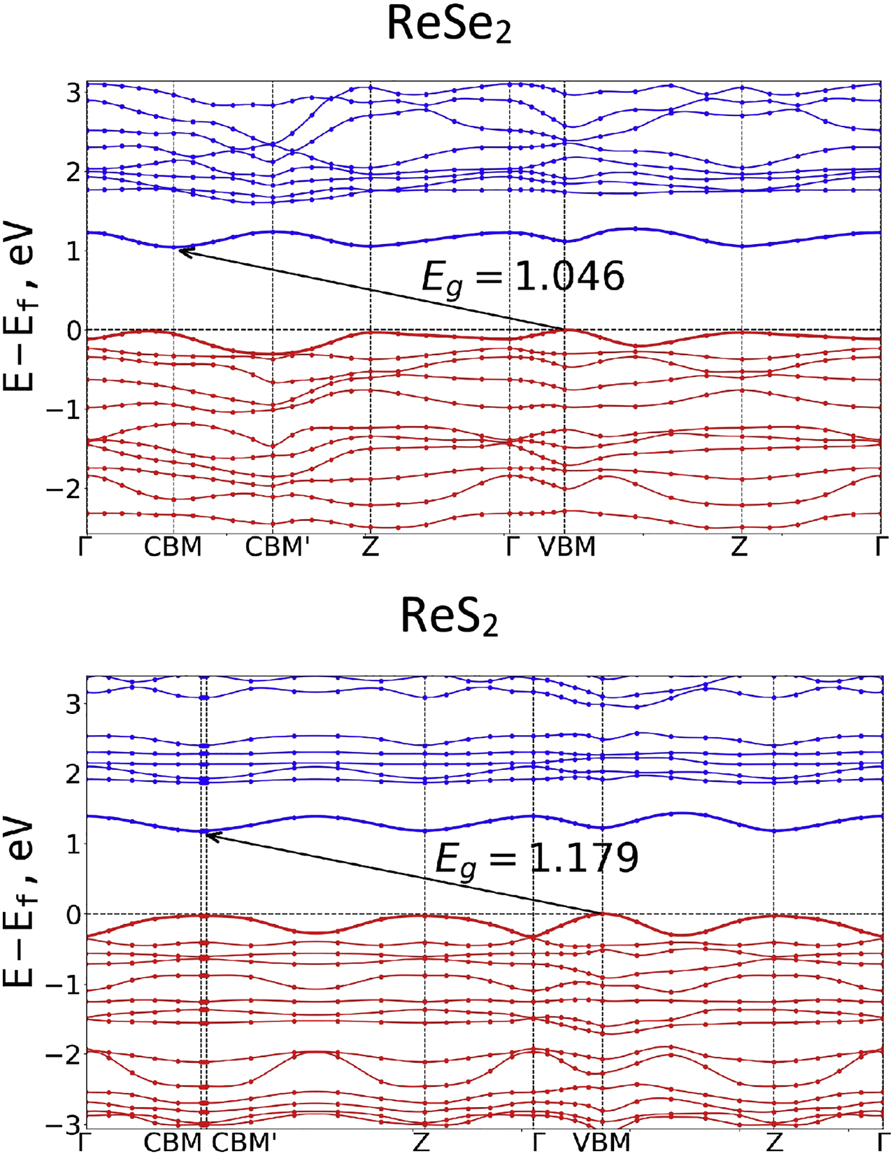 Figure 2: The band structure of the bulk ReSe2 and ReS2 calculated by the GGA level of DFT for the path going through Γ${\Gamma}$ and Z points and the band extrema (CBM and VBM). The Fermi energy is set to zero. The CBM′ and VBM′ points are the intersection points of the boundary surface of the BZ and the straight lines connecting the Γ${\Gamma}$ point and CBM or VBM points, respectively. The bands are flattened in a wide range of the wave vectors. CBM and VBM points correspond to the different k-values, so this is an indirect semiconductor. CBM, conduction band minimum; VBM, valence band maximum; DFT, density functional theory.
