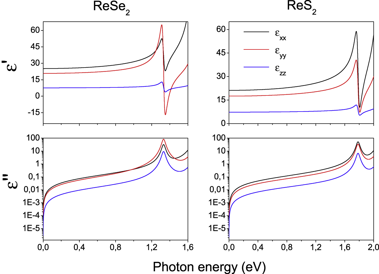 Figure 3: Real and imaginary parts of ε of the bulk ReSe2 (left) and ReS2 (right) for different light polarizations calculated within TDDFT (see details of calculations in Supplementary). It can be seen that the peaks of the imaginary part of the permittivity, and hence the absorption edges, are 1.32 eV for ReSe2 and 1.7 eV for ReS2. TDDFT, time-dependent density functional theory.