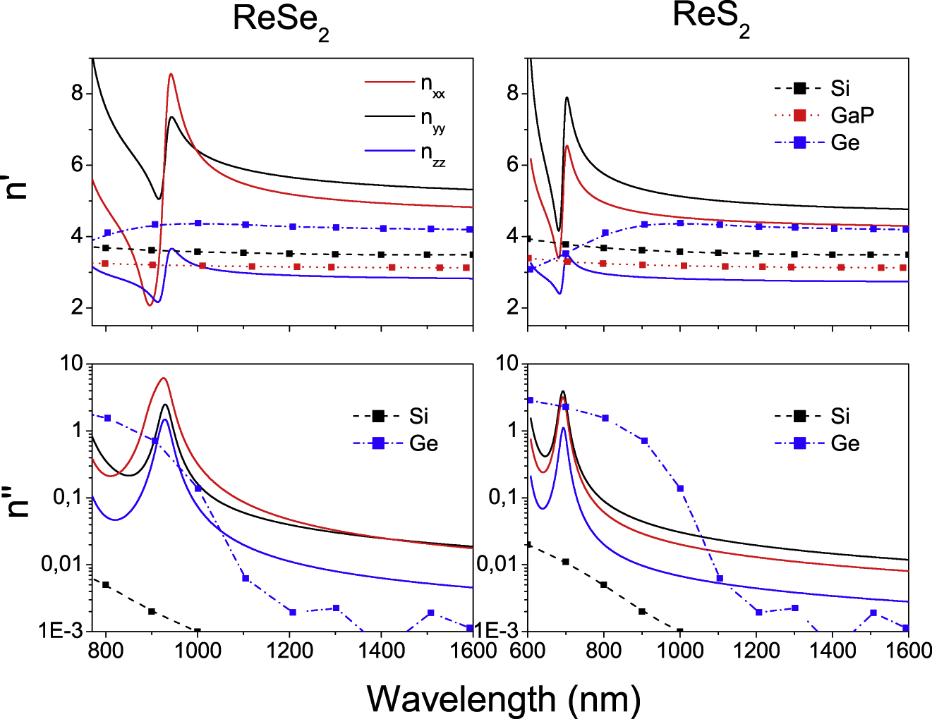Figure 4: The calculated dependence of the the real and imaginary parts of refractive indexes of ReSe2 (left) and ReS2 (right) on the wavelength for different cases of light polarizations. The known experimental data for the modern state-of-the-art high-index materials such as c-Si [24], GaP [25], and Ge [26] are shown for comparison.