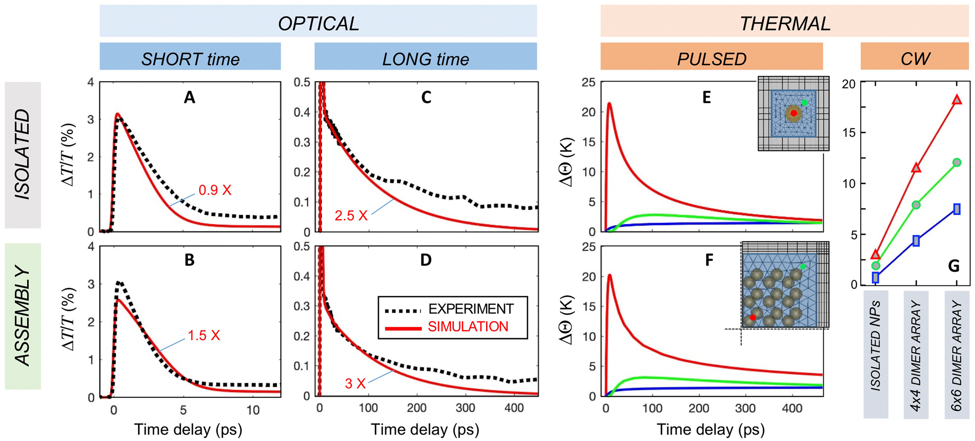 Figure 3: Experimental and simulated ΔT/T dynamics at 520 nm wavelength in HG samples containing Au-polyethylene glycol nanoparticles (PEG NPs) (A and C) and non-PEGylated Au NPs (B and D).Panels A and B show the comparison till early times (12 ps) while panels C and D show the dynamics till 450 ps. Panels E, F and G report the results of thermal simulations. Panel E and F show the evolution of the temperatures due to impulsive excitation (as in ultrafast pump-probe experiments) in isolated Au NPs and in a 6 × 6 array of Au NP dimers. Red and green traces are the temperature increase in two selected points of the domain, highlighted with the same color coding in the insets (showing the geometry and mesh used in the simulations, with the first quadrant only, in panel F, for better reading), while blue trace is the average temperature increase of the water domain (10 times magnified for better reading). Panel G shows the temperature increase in the same spots but under continuous wave excitation corresponding to an input laser intensity I0 = 105 W/cm2, which is a typical excitation level assumed when modeling plasmonic nanoheaters in an open domain of water environment [36].