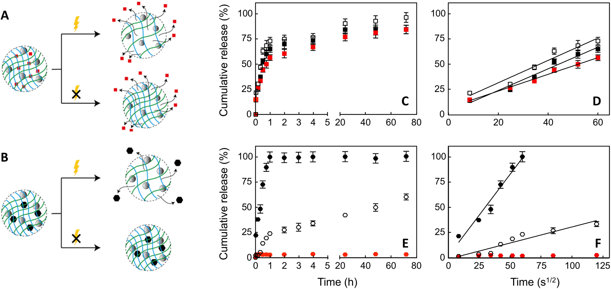 Figure 4: Comparison of NPs-HG with insertion of sodium fluorescein (SF) (A) and fluorescein-dextran 70 kDa (DEX) (B), with and without heating by a continuous UV laser.Cumulative release of the drug in three different conditions: no irradiation of the pristine HG (red symbols), irradiation of the HG with Au-polyethylene glycol nanoparticles (PEG NPs) (empty symbols), irradiation of the HG with non-PEGylated NPs (black symbols). The cumulative release is shown as function of continuous illumination temporal interval (hours) for SF (C) and DEX (E). Panels (D) and (F) show the corresponding magnified short time interval in square root of seconds in order to extrapolate the diffusion coefficient [49].