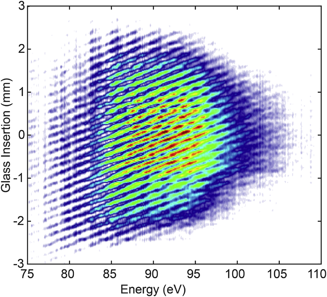 Figure 5: High-order harmonic generation (HHG) dispersion scan.Spectrogram showing the extreme ultraviolet (XUV) spectrum (vertical scale) as a function of BK7 glass insertion for HHG in neon. The spectrum is filtered by a 200 nm thick zirconium thin film.