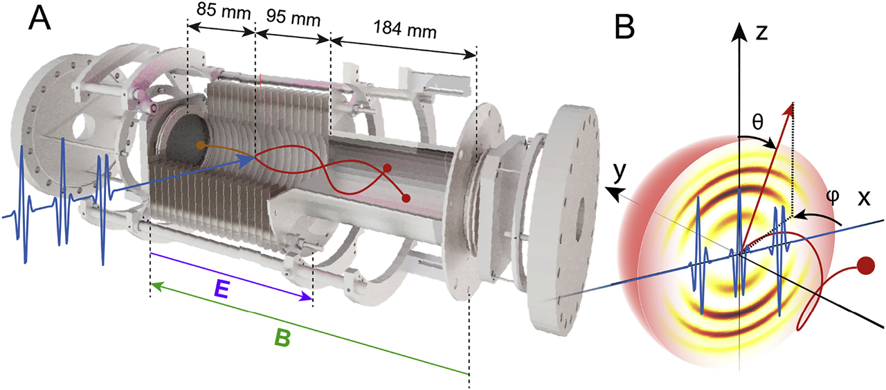 Figure 6: 3D Photoelectron/ion spectrometer (CIEL).(A) Working principle of the CIEL. (B) Coordinate system used for measurements, along with a 3D representation of the electron momentum distribution, indicating the azimutal angle (φ) and elevation angle (θ) with respect to the plane of the laser polarization (along the z axis).