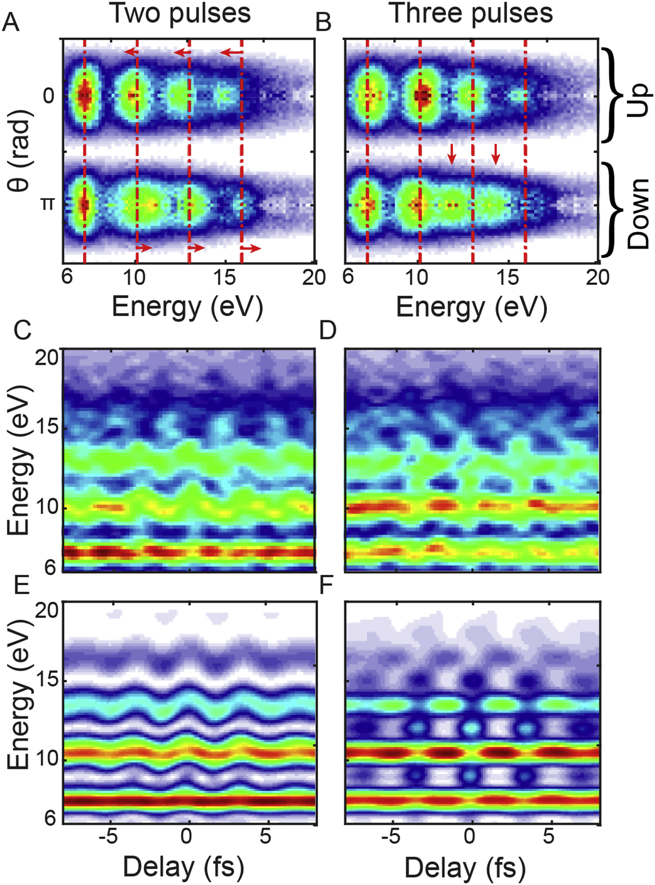 Figure 7: Two-color photoionization of helium.(A, B) Angular-resolved spectrograms. Red dashed lines mark the position of absorption peaks corresponding to odd harmonics in the extreme ultraviolet (XUV) only case. (C, D) Experimental and (E, F) simulated extreme ultraviolet-infrared (XUV-IR) delay traces, by integrating in the down direction. A, C, and E show the two pulse-case (CEP π/2), and B, D, and F the three pulse case (CEP 0).