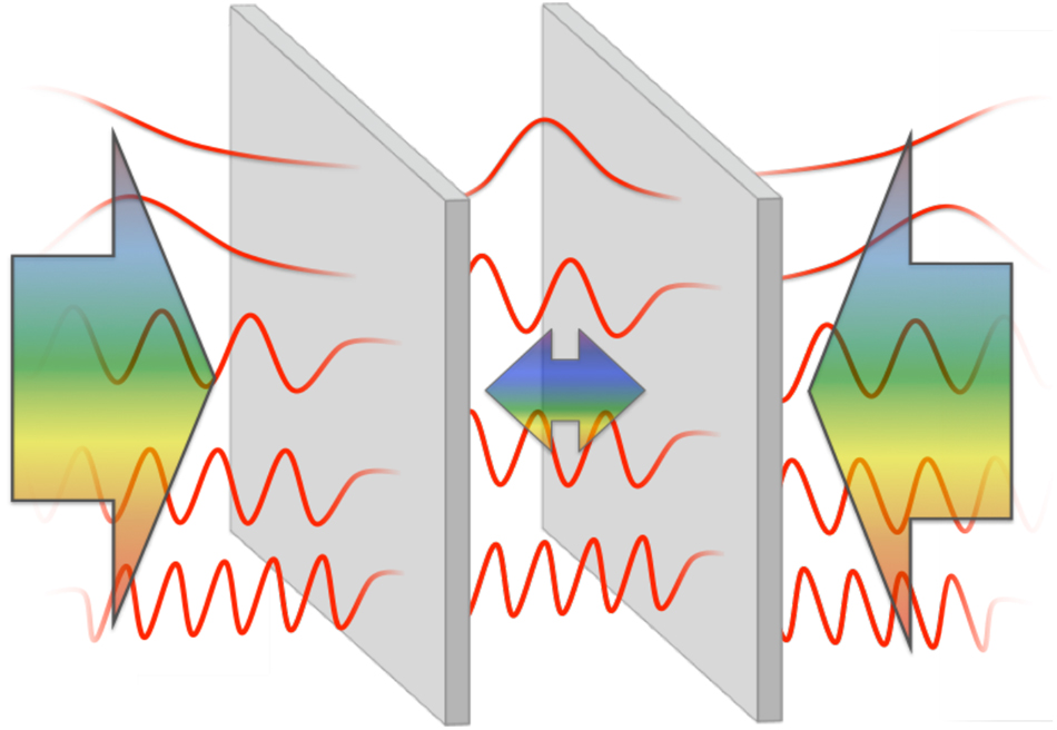 Figure 1: Casimir effect. Quantum fluctuations of electromagnetic fields give rise to a virtual photon pressure on two metal plates. The pressure between the plates is smaller than the pressure from outside, leading to an attractive force between them.