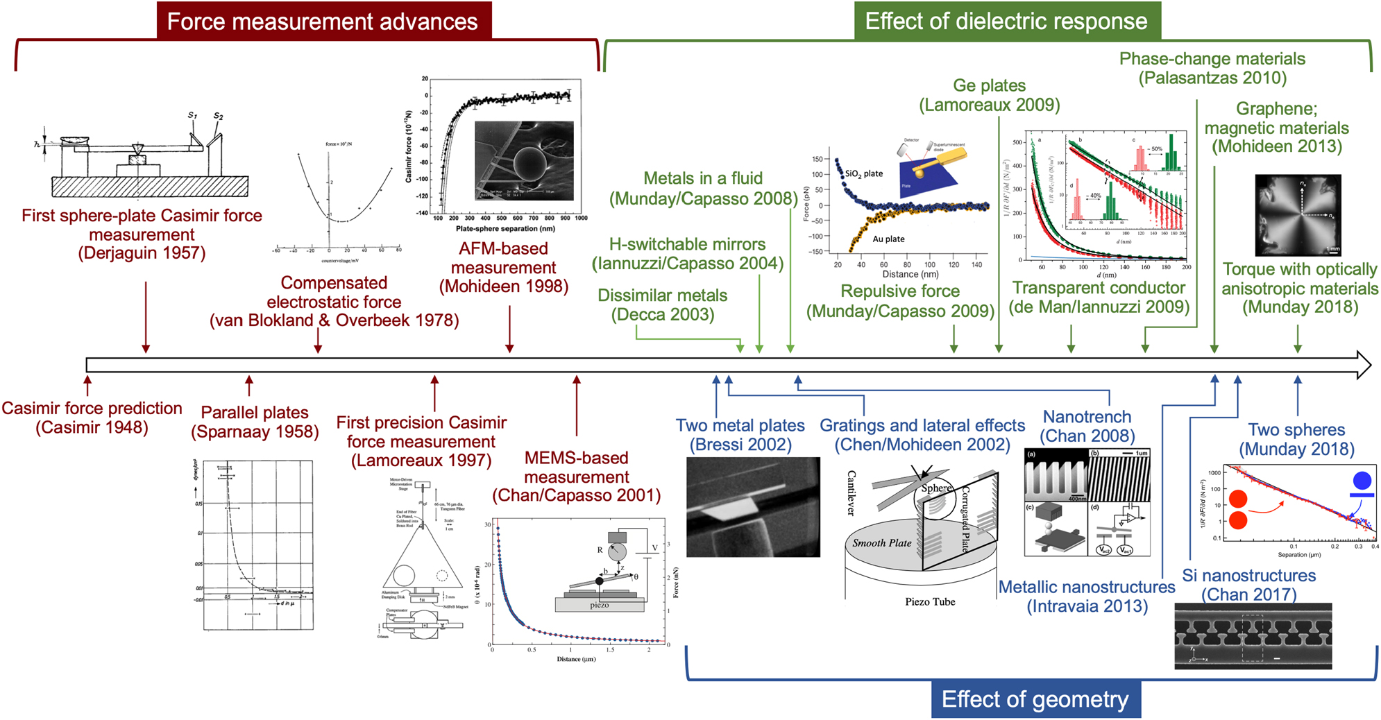 Figure 2: A brief history of Casimir force measurements and the use of dielectric response and geometry to modify the interaction. The images in this chart are adapted with permission from the studies by Abrikosova and Derjaguin [6]. Copyright 1957, MAIK Nauka/Interperiodica. Sparnaay [7]. Copyright 1958, Elsevier B.V. van Blokland and Overbeek [8]. Copyright 1978, Royal Society of Chemistry. Lamoreaux [9]. Copyright 1997, American Physical Society. Mohideen and Roy [10]. Copyright 1998, American Physical Society. Chan et al. [55]. Copyright 2001, The American Association for the Advancement of Science. Munday et al. [59]. Copyright 2009, Nature Publishing Group. de Man et al. [36]. Copyright 2009, American Physical Society. Somers et al. [32]. Copyright 2018, Nature Publishing Group. Bressi et al. [24]. Copyright 2002, American Physical Society. Chen et al. [29]. Copyright 2002, American Physical Society. Chan et al. [61]. Copyright 2008, American Physical Society. Tang et al. [30]. Copyright 2017, Nature Publishing Group. Garrett et al. [26]. Copyright 2018, American Physical Society.
