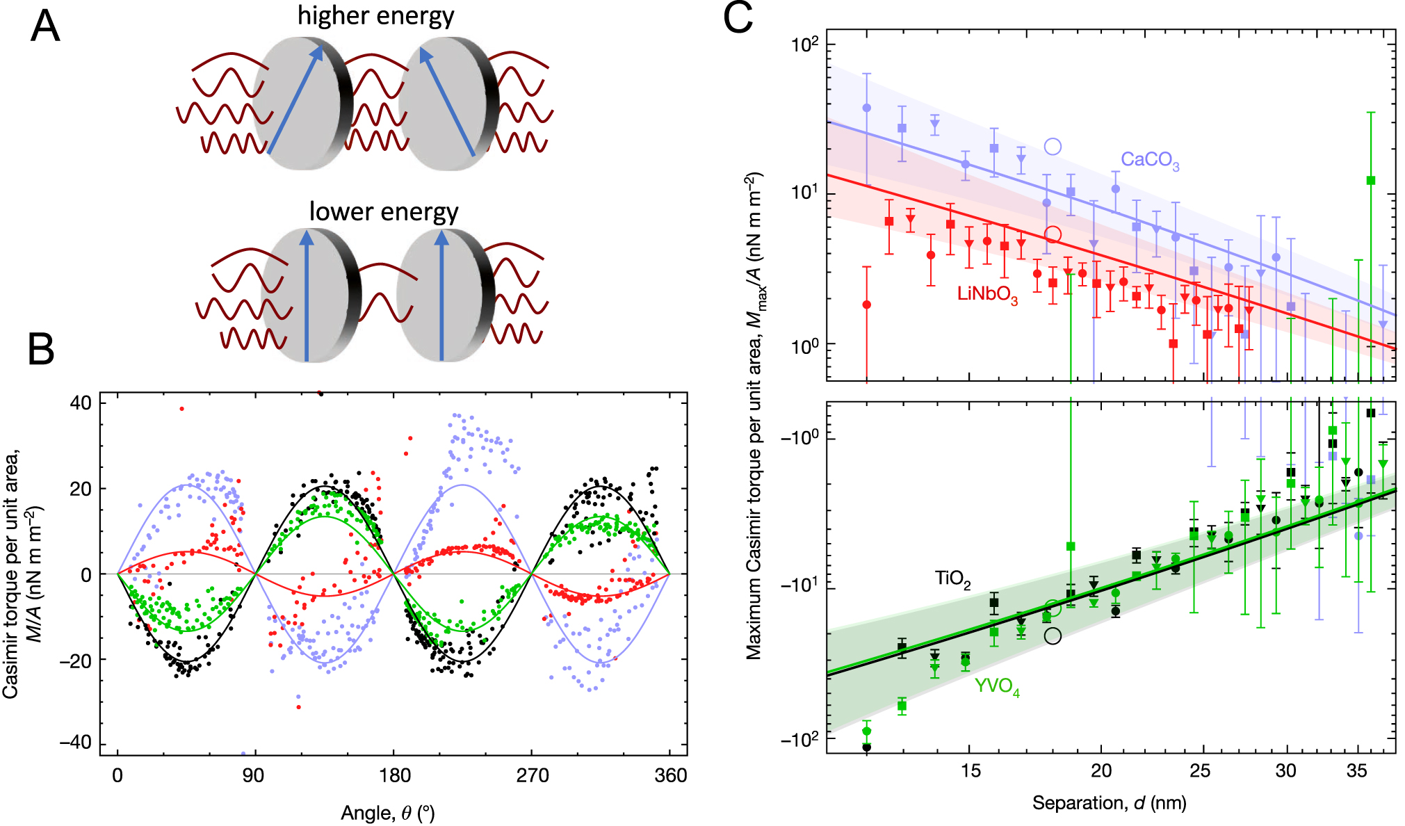 Figure 3: Casimir torque. (A) When materials with optical anisotropy are used instead of isotropic metal plates, the energy associated with the quantum fluctuations depends on their orientation and results in a torque. This Casimir torque is found to (B) have a sin(2θ) dependence and (C) decrease in magnitude with increasing separation between the plates. (B and C) Adapted with permission from the study by Somers et al. [32]. Copyright 2018, Nature Publishing Group.