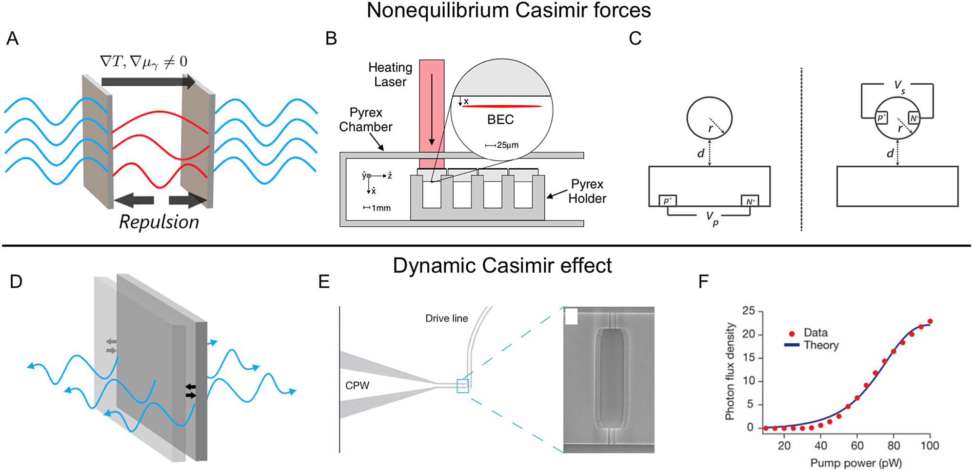 Figure 4: The Casimir effect beyond static equilibrium. (A) Schematic showing the system pushed out of equilibrium. (B) Experimental configuration showing the Casimir–Polder interaction between a Bose–Einstein condensate and a plate held at different temperatures. Reproduced with permission from the study by Obrecht et al. [112]. Copyright 2007, American Physical Society. (C) Configuration where photons are given a chemical potential based on the applied bias. Reproduced with permission from the study by Chen and Fan [116]. Copyright 2016, American Physical Society. (D) Schematic of the dynamic Casimir effect (DCE) showing the generation of photons resulting from an oscillating plate. (E) Schematic of a ∼43-mm aluminum coplanar waveguide (CPW) terminated by a SQUID used to detect the DCE. The parametric inductance of the SQUID is tuned by applying a magnetic flux, which allows for a dynamically changing boundary condition. (F) Generated photon flux density due to the DCE at a frequency detuned from the central frequency (10.3 GHz) by 764 MHz with increasing pump power. (E and F) Reproduced with Permission from the study by Wilson et al. [117]. Copyright 2011, Nature Publishing Group.