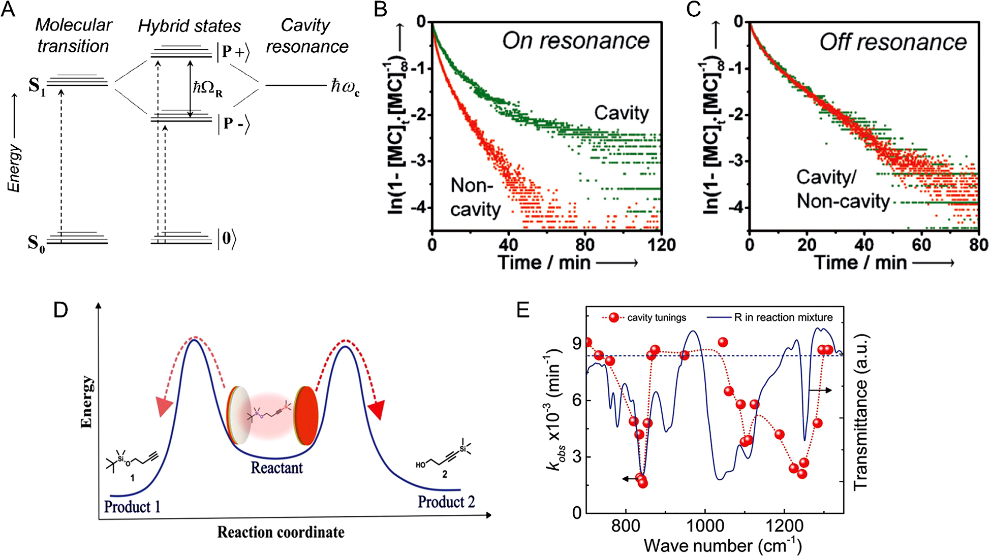 Figure 5: Vacuum fluctuations affecting chemistry. (A) Schematic of the hybridization of energy states when the molecular electron transitions are strongly coupled with vacuum fluctuations in a cavity. The kinetics of the photoisomeric conversion from spiropyran (SPI) into merocyanine (MC) measured for bare molecules (red) and molecules coupled with cavity vacuum fluctuation (green) in both (B) on-resonance (when cavity is tuned on resonance with the MC absorption wavelength at 560 nm) and (C) off-resonance cases. (D) Schematic of two silyl cleavage pathways for a silane derivative with tetrabutylammonium fluoride in a 1:1 mixture of methanol and tetrahydrofuran. (E) The total reaction rate as a function of cavity tuning (red dots) is modified from the rate outside of the cavity (blue dashed line) when the cavity is tuned in resonance with the transmission dips (solid blue line) that correspond to the vibrational modes from the infrared absorption spectrum. (A, B, and C) Reproduced with permission from the study by Hutchison et al. [136]. Copyright 2012, Wiley-VCH. (D and E) Reproduced with permission from the study by Thomas et al. [137]. Copyright 2019, The American Association for the Advancement of Science.