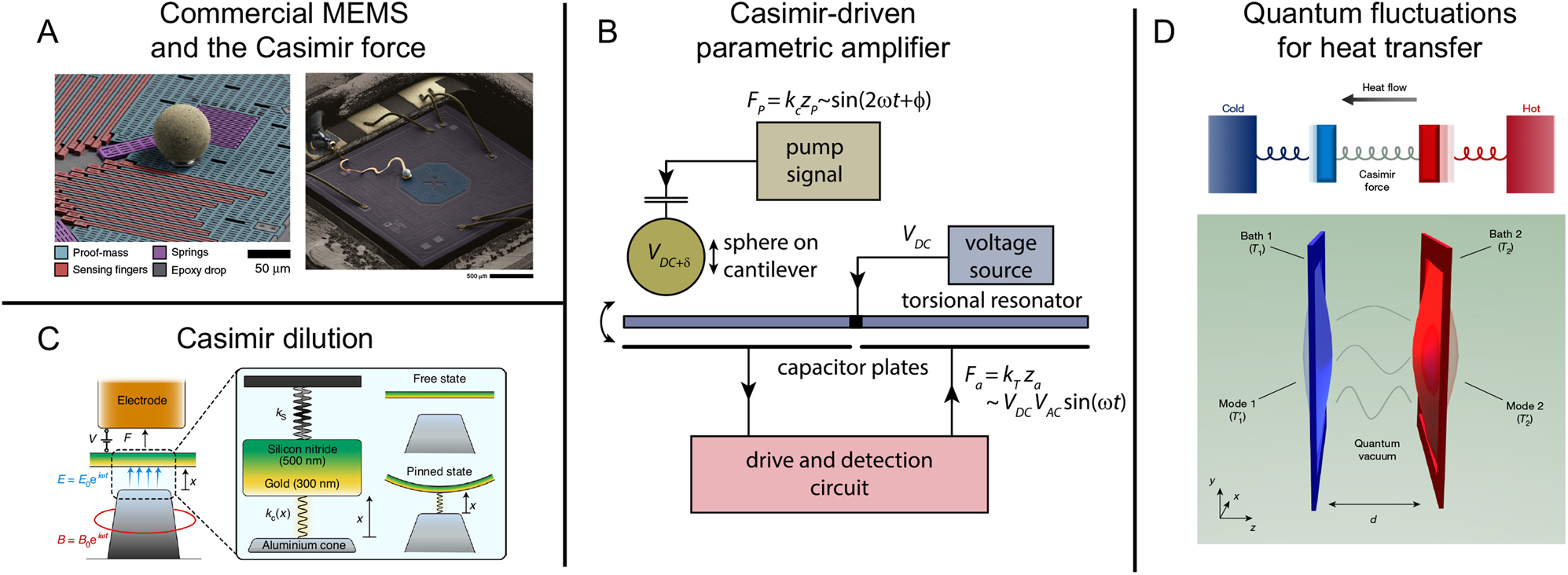 Figure 6: Application of the Casimir force to nanotechnology. (A) Use of a commercial MEMS sensor to measure the Casimir force. Reproduced with permission from the study by Stange et al. [150]. Copyright 2019, Nature Publishing Group. (B) Casimir parametric amplifier. Reproduced with permission from the study by Imboden et al. [151]. Copyright 2014, AIP Publishing. (C) Casimir force incorporated into an optomechanical cavity giving rise to dissipation dilution. Reproduced with permission from the study by Pate et al. [152]. Copyright 2020, Nature Publishing Group. (D) Heat transfer driven by quantum fluctuations. Reproduced with permission from the study by Fong et al. [153]. Copyright 2019, Nature Publishing Group.