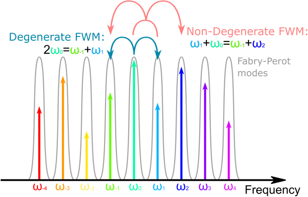 Figure 1: Schematic representation of frequency comb formation mechanisms through degenerate and nondegenerate four-wave mixing (FWM).