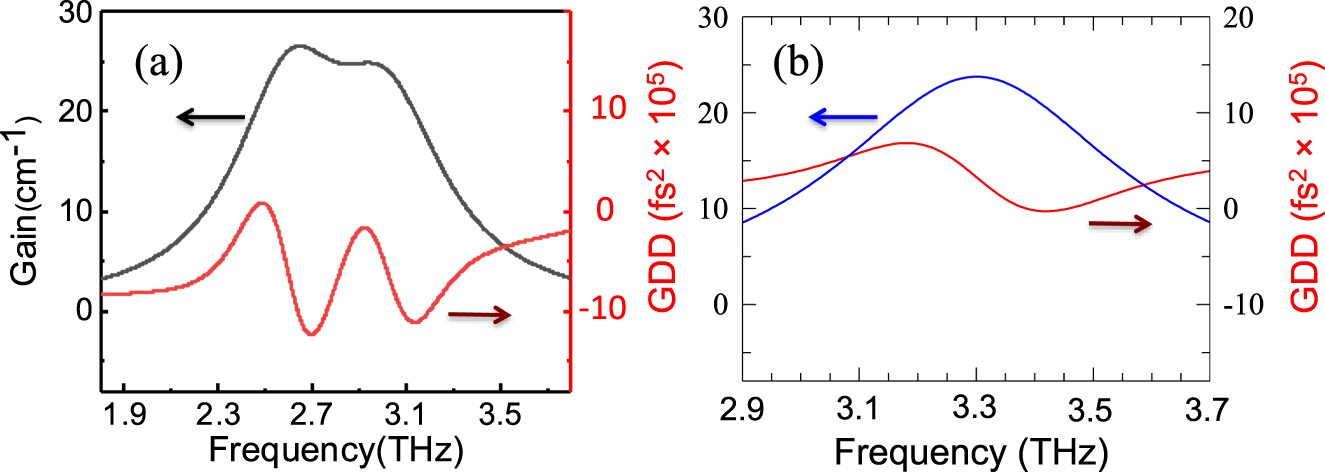 Figure 2: Gain of the QCL (black), plotted as a function of frequency, together with the corresponding group delay dispersion (red), in the case of a (a) heterogeneous (Reproduced from the study by Garrasi et al. [23]) or (b) homogeneous THz QCL. QCLs, quantum cascade lasers.