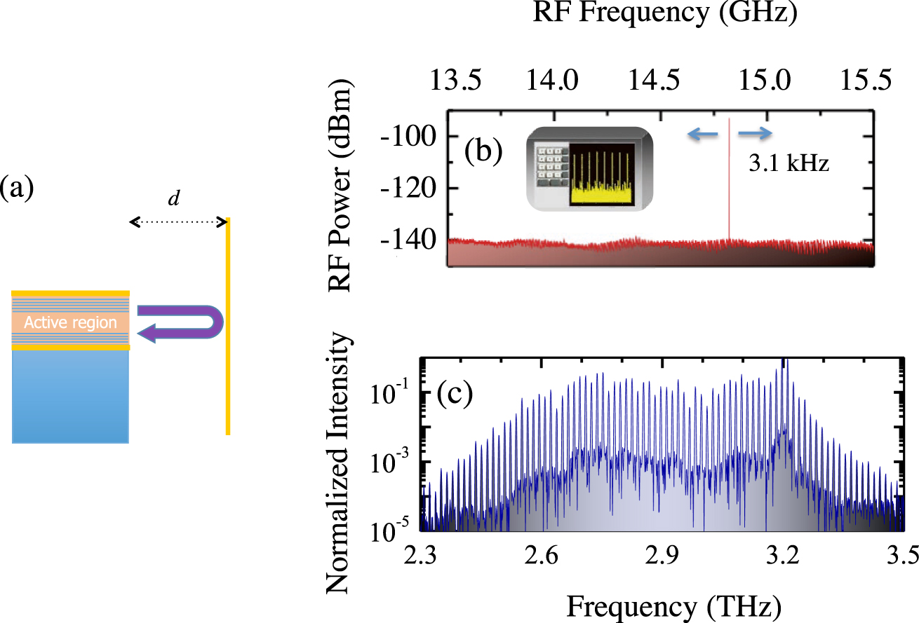 Figure 3: (a) Chip-scale Gires–Tournois interferometer (GTI): Part of the light emitted from the QCL back facet is reflected back into the waveguide mode. (b) Intermode beatnote frequency measured in a heterogenorus THz quantum cascade laser while driving it in continuous wave (CW) at a fixed current density J = 0.67 Jmax and at a heat sink temperature TH = 18 K. The IBN linewidth is 3.1 kHz. (c) Fourier-transform infrared spectra collected under vacuum in rapid-scan mode, with a 0.075 cm−1 resolution, while driving the QCL at 18 K in CW and at J = 0.67 Jmax. QCL, quantum cascade laser; IBN, intermodal beatnote.
