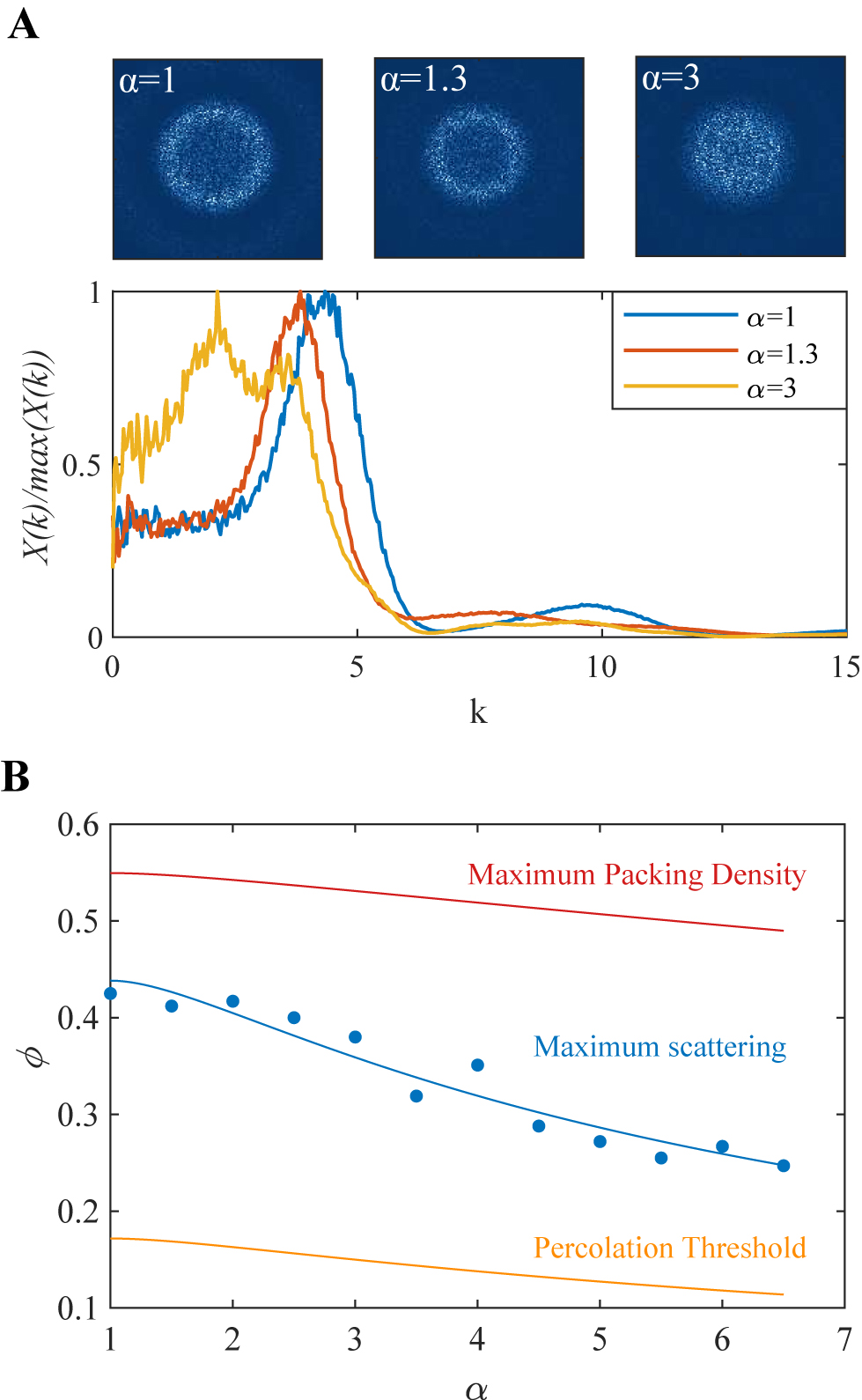 Figure 3: Two-phase heterogeneous analysis:(A) spectral density images for α=1,1.3,3$\alpha =1,1.3,3$ at ϕmax${\phi }_{\mathrm{max}}$ followed by a radial average plot and (B) density plot as a function of the aspect ratio, showing three curves fitted using the excluded are principle given by Eq. (1): (i) percolation threshold curve (yellow) fitted with c1=2/π${c}_{1}=2/\pi $ and c2=(2+8/π)${c}_{2}=\left(2+8/\pi \right)$ where ensembles below exhibit weak correlation; (ii) maximum scattering density curve (blue) fitted with c1=0.3780${c}_{1}=0.3780$ and c2=1.5255${c}_{2}=1.5255$ represents the ensembles at which the zeroth wavevector spectral density function χv(k=0)${\chi }_{v}\left(k=0\right)$ exhibits a maximum; and (iii) the maximum packing density curve (red) fitted with c1=0.047${c}_{1}=0.047$ and c2=1.725${c}_{2}=1.725$.