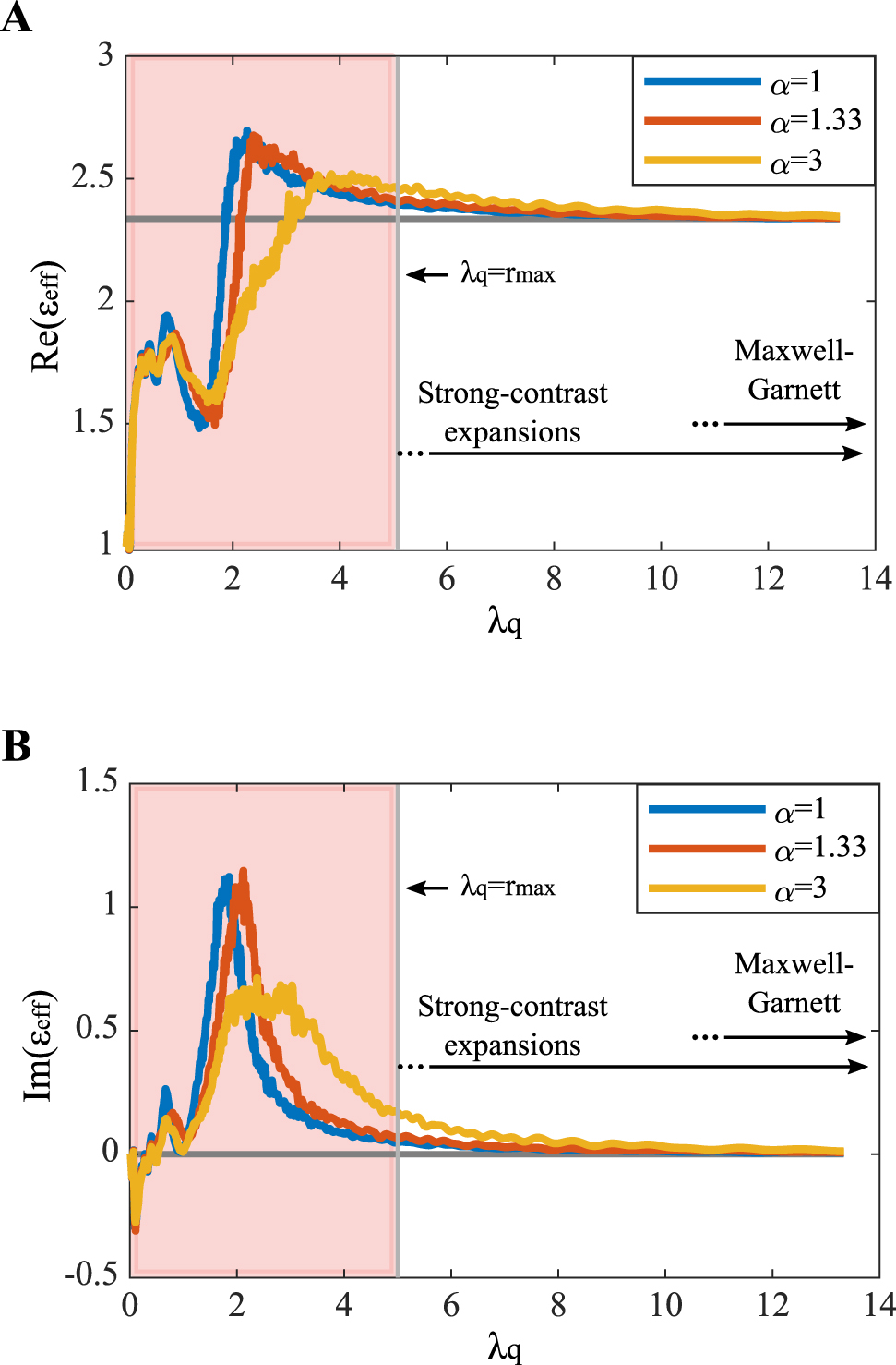 Figure 4: The complex effective dielectric constant (εeff)$\left({\varepsilon }_{\text{eff}}\right)$ for jammed rectangular nanostructures calculated by the strong contrast expansion method and plotted as a function of wavelength (λq).$\left({\lambda }_{q}\right).$ The 2D rectangles have width w = 1, height h=α$h=\alpha $, permittivity εp=9${\varepsilon }_{p}=9$, and are maximally packed (ϕmax)$\left({\phi }_{\mathrm{max}}\right)$ in a background medium with permittivity ϵq=1.${\mathit{{\epsilon}}}_{q}=1.$ (A) The real part of εeff${\varepsilon }_{\text{eff}}$ showing an explicit redshift as α$\alpha $ increases, and (B) the imaginary part of εeff${\varepsilon }_{\text{eff}}$ showing larger scattering as α$\alpha $ increases for λq≫rmax${\lambda }_{q}\gg {r}_{\mathrm{max}}$. In the long wavelength limit, both the real and imaginary parts of εeff${\varepsilon }_{\text{eff}}$ approach the Maxwell–Garnett approximation.