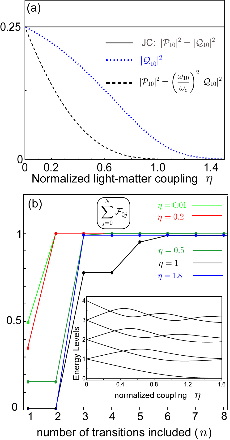 Figure 1: (a) P−Q$\mathcal{P}-\mathcal{Q}$ relation: calculation of |P1,0|2${\vert {\mathcal{P}}_{1,0}\vert }^{2}$ (proportional to the photodetection rate for cavity photons) (black dashed) and of |Q1,0|2${\vert {\mathcal{Q}}_{1,0}\vert }^{2}$ (dotted blue) versus the normalized coupling η. (b) Thomas–Reiche–Kuhn (TRK) sum rule for interacting fields: partial sums ∑j=0Nℱ0j${\sum }_{j=0}^{N}{\mathrm{ℱ}}_{0j}$ as function of the number N of levels included for different normalized coupling rates η. Inset: energy spectrum for the first energy levels ωk,0 versus the normalized coupling strength.