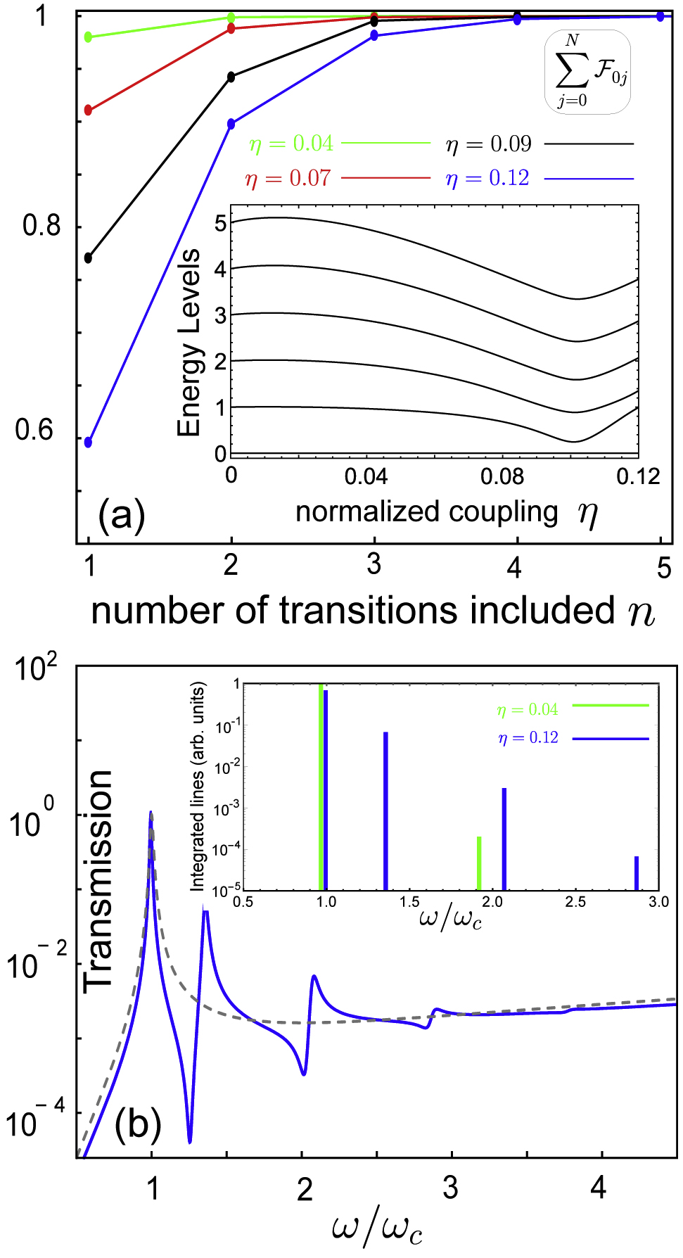 Figure 2: (a) Thomas–Reiche–Kuhn (TRK) sum rule for a single-mode nonlinear system: partial sums ∑j=0Nℱ0j${\sum }_{j=0}^{N}{\mathrm{ℱ}}_{0j}$ versus the number (N) of levels included for different normalized coupling strengths η. Inset: anharmonic energy spectrum ωk,0 versus η. (b) Transmission spectrum T(ω) for a two-port nonlinear resonator for η=0.12$\eta =0.12$. The inset shows the integrated lines for two values of η.