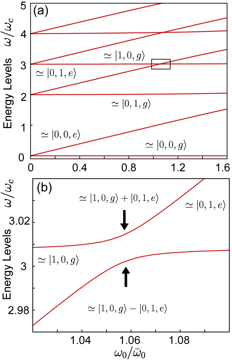 Figure 3: Energy spectum obtained from the numerical diagonalization of (11). (a) Lowest normalized energy levels versus the qubit frequency. (b) Enlarged view of the spectrum inside the rectangle in (a) showing the presence of an avoided level crossing. Parameters are given in the text.
