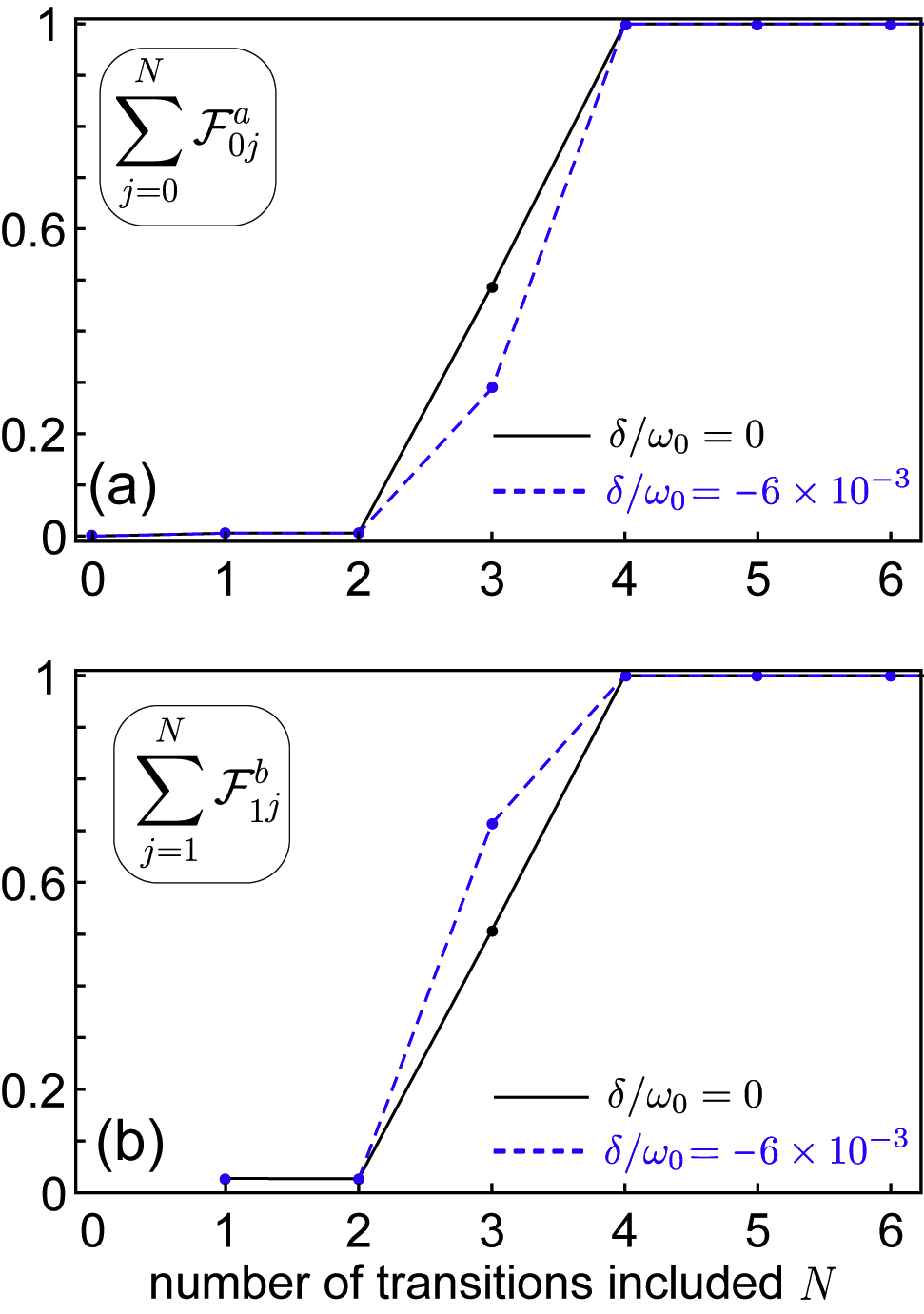 Figure 4: Thomas–Reiche–Kuhn (TRK) sum rule for interacting photons in the three-component system described by the Hamiltonian in (11). (a) Partial sum rules ∑j=1Nℱ0ja${\sum }_{j=1}^{N}{\mathrm{ℱ}}_{0j}^{a}$ relative to the first resonator and (b) ∑j=1Nℱ1jb${\sum }_{j=1}^{N}{\mathrm{ℱ}}_{1j}^{b}$ relative to the second resonator, both for different values of levels N. The black segmented line describes the zero detuning case δ = 0, while the dashed blue segmented lines refer to the case δ=(ω0−ω‾0)/ω‾0=−6×10−3$\delta =\left({\omega }_{0}-{‾{\omega }}_{0}\right)/{‾{\omega }}_{0}=-6{\times}{10}^{-3}$. Parameters are given in the text.
