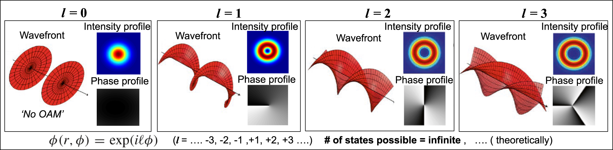 Figure 1: The wavefronts, intensity profiles, and phase profiles of orbital angular momentum (OAM) modes l = 0, 1, 2, and 3. The OAM mode with a nonzero order has a donut shape intensity profile and helical phasefront. The size of the ring in the intensity profile grows with l. We note that p+1 represents the number of concentric amplitude rings and p=0 is shown.