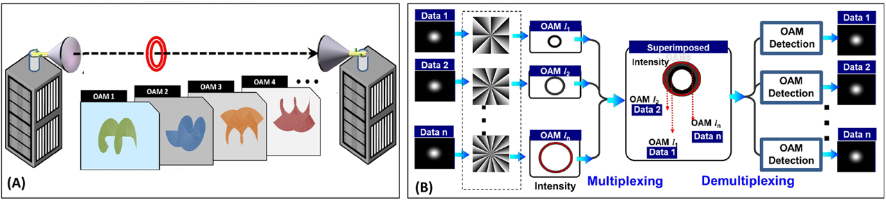 Figure 2: Concept of orbital-angular-momentum (OAM)–multiplexed free-space optical (FSO) links.(A) Multiple OAM beams are coaxially transmitted through free space. (B) Each orthogonal OAM beam carries an independent data stream.