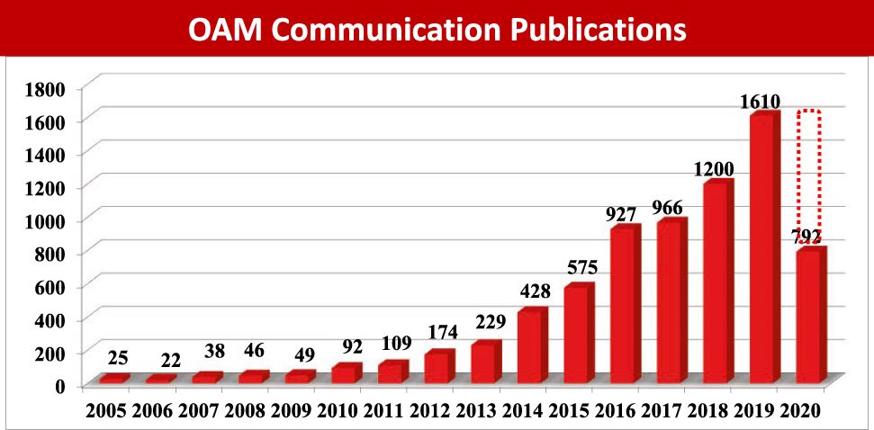 Figure 3: The orbital angular momentum (OAM) communications related publications yearly statistics (until July 2nd, 2020 from Google Scholar, provided by Guodong Xie) [11].