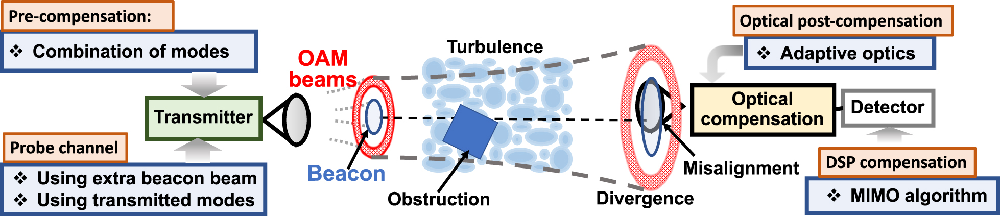 Figure 4: Various crosstalk compensation approaches in orbital-angular-momentum (OAM)–multiplexed links.
