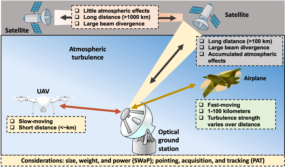 Figure 5: Orbital-angular-momentum (OAM)–multiplexed free-space optical airborne and satellite communications.