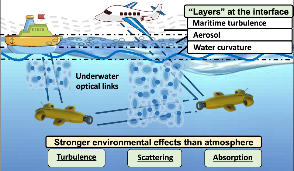 Figure 6: Challenges of different scenarios in underwater free-space optical communications.