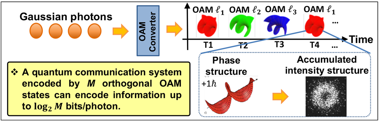 Figure 7: Concept of orbital-angular-momentum (OAM)–based quantum data encoding. Within each symbol period, a Gaussian photon is converted to one of the M OAM states, resulting in information encoding of up to log2M bit/photon. The accumulated intensity structure image is recorded using a single-photon sensitivity, low-noise–intensified charge-coupled device camera [46].