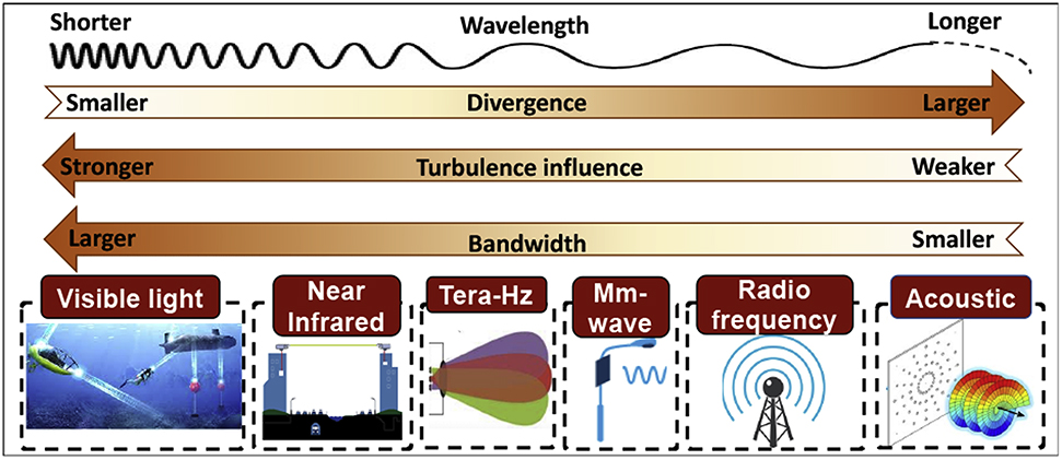 Figure 8: Orbital angular momentum (OAM) applications in different frequencies for communications.