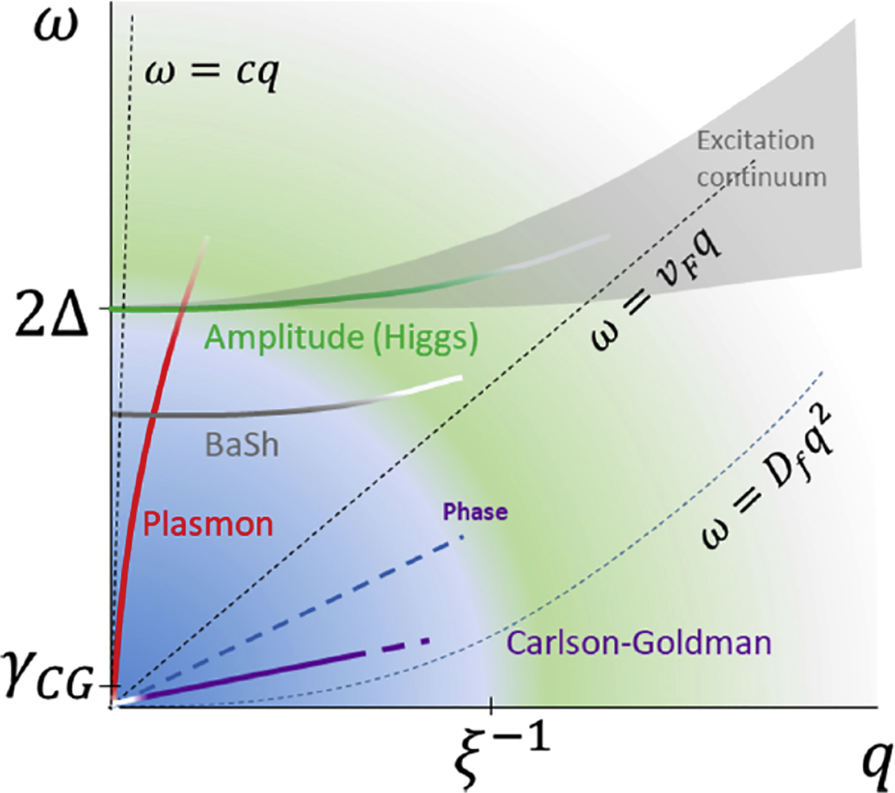 Figure 1: Schematic representation in the frequency–momentum plane of the collective modes that may appear in the electrodynamical response of a two-dimensional (2D) superconductor. The blue area shows the low-energy and long-wavelength region, where weakly damped collective modes may be observed. Anticrossing between the plasmon and Higgs mode and the Bardasis–Schrieffer (BaSh) mode is not shown here. Here, c is the speed of light, vF is the Fermi velocity, and Df is the normal-state diffusion coefficient. Adapted from a study by Sun et al. [13].