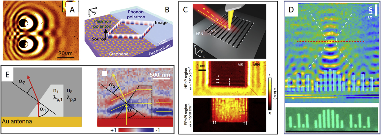 Figure 9: Infrared nanoimaging of polaritonic waves.Panel A: nano-IR image of the interference pattern of surface phonon polaritons on a SiC launched by circular Au discs [331]. Panel B: prediction of in-plane negative refraction between plasmon polaritons in graphene and phonon polaritons in an hBN slab [455]. Panel C: nano-IR imaging of polariton evolution and canalization in an hBN metasurface [248]. Panel D: optical images of the laser-written metalense (bottom). Nano-IR image of revealing focusing of phonon polaritons at 1452 cm−1 [456]. Panel E: refraction of graphene plasmon polaritons at the prism formed by bilayer graphene [457].