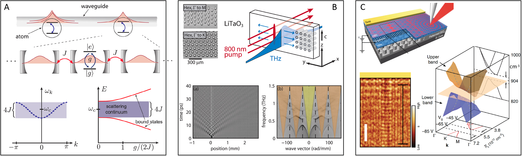 Figure 11: Polariton waveguide QED.Panel A: emergence of bound atom–photon dressed states in 1D waveguides with finite bandwidth. The slow-light waveguide can be modeled as a large array of coupled optical resonators with nearest-neighbor coupling J. Lower left: band structure of the waveguide without atoms. Lower right: single-photon spectrum as a function of the atom–photon coupling g in the case of a single atom (with ωa = ωc) coupled to the waveguide, showing the emergence of bound states. Reproduced from a study by Calajo et al. [503]. Panel B: Photonic crystal for phonon polaritons in LaTaO3. Top left: optical microscope images of the photonic crystal patterns. Top right: schematic of pump–probe experiments. Bottom left: space–time plot of THz waves generated directly inside a square photonic crystal. The edges of the image are the edges of the photonic crystal. Bottom right: dispersion diagram obtained from a 2D Fourier transform of the space–time plot in bottom left panel. The region highlighted in yellow represents the light cone. The regions highlighted in orange show the locations of the leaky modes. Adapted from a study by Ofori-Okai et al. [504]. Panel C: tunable and switchable photonic crystal for surface plasmon polaritons in graphene. Top: Schematic of a photonic crystal comprised of a graphene monolayer fully encapsulated by hexagonal boron nitride on top of an array of SiO2 pillars. Pixelated gate insulator implemented in the form of nanopillars enables the local modulation of the carrier density and therefore of the plasmonic density of states. Bottom left: near-field nano-IR image of plasmonic standing waves for a structure in the top panel. Scale bar 400 nm. Bottom right: calculated plasmonic band structure as a function of wave vector k and average carrier density ns. A vertical cut parallel to the ω–k plane (back panel) generates the plasmonic band structure at fixed carrier density ns = 5.5 × 1012 cm2. The dashed lines mark the range of a complete plasmonic bandgap. A horizontal cut parallel to ns–k plane (bottom panel) generates the plasmonic dispersion as a function of average carrier density ns and wave vector k, at laser frequency ω = 904 cm−1; a complete bandgap is evident for carrier density around ns = 5.5 × 1012 cm2.