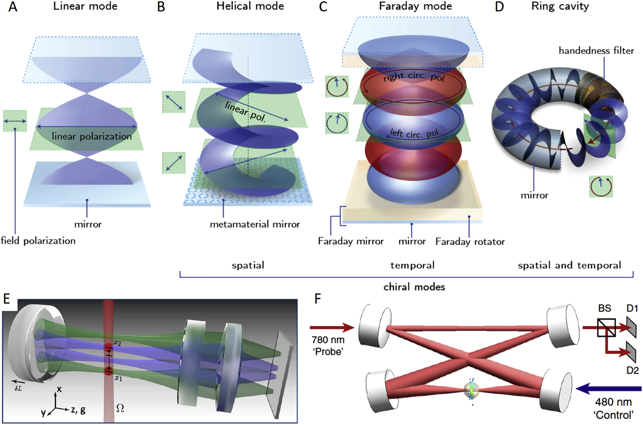 Box 2: Panorama of cavities and cavity modes. A common Fabry–Perot cavity (panel A) formed by two parallel mirrors supports linear modes and maintains time reversal symmetry. Cavities employing chiral metasurfaces support helical modes (panel B). A possible realization of time reversal symmetry breaking is offered by the use of Faraday mirrors in panel (panel C). Ring mode cavities (panel D) sustain running waves of a chosen circular polarization and break time reversal symmetry by means of a handedness filter realizable with a combination of a Faraday rotator and polarization optics. Advanced cavities are well suited for the exploration of the physics of spin vortices and skyrmion spin textures in exciton polariton condensates originating from the optical spin Hall effect [42], [43]. Panels A–D from a study by Hubener et al. [44]. Panel E is a multimode cavity quantum electrodynamics (QED) enabling local light–matter coupling. The schematic displays two 87Rb Bose–Einstein condensates trapped at locations x1 and x2 on opposite sides of the cavity center [45]. Panel F is the schematic of a strongly interacting polaritonic quantum dot formed by 150 Rydberg-dressed Rubidium atoms in a single-mode optical resonator [46]. BS, beamsplitter; D1 and D2, single-photon detectors.