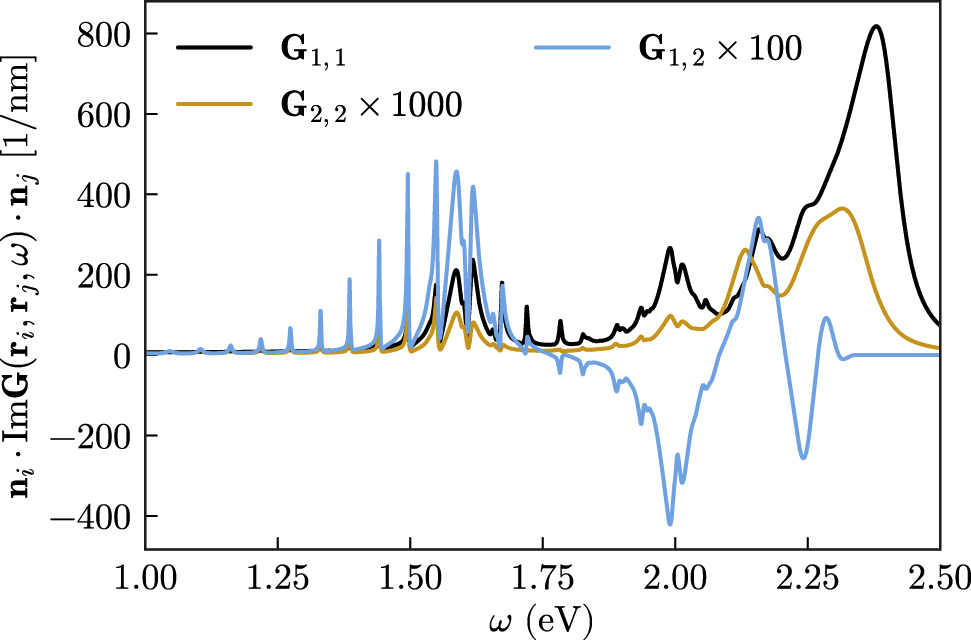 Figure 2: Green’s function factor ni⋅ImG(ri,rj,ω)⋅nj${\mathbf{n}}_{i}\cdot \text{Im}\mathbf{G}\left({\mathbf{r}}_{i},{\mathbf{r}}_{j},\omega \right)\cdot {\mathbf{n}}_{j}$ connecting the two emitters in the geometry of Figure 1.